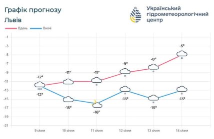 Погода у Львові