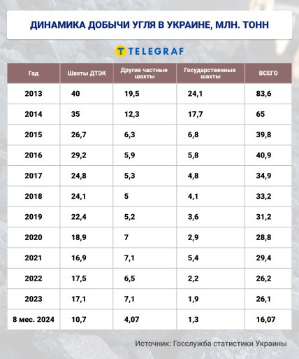 добыча угля в Украине с 2013 по 2024 год