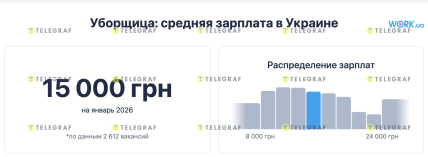 Какая зарплата у уборщицы