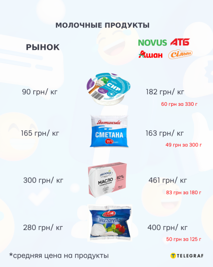 Фото сравнения цен на молочные продукты в столичных супермаркетах и на рынке