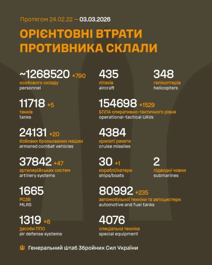 Втрати армії Росії в Україні 3 березня 2026