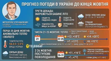 Якою буде погода до кінця жовтня