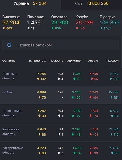 Статистика заболеваемости коронавируса в Украине и мире на 17.07.2020