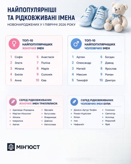 Популярны и редки имена детей в Украине в первом полугодии 2026 года. Инфографика Министерство юстиции