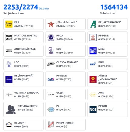 Вибори в Молдові 2025 результати