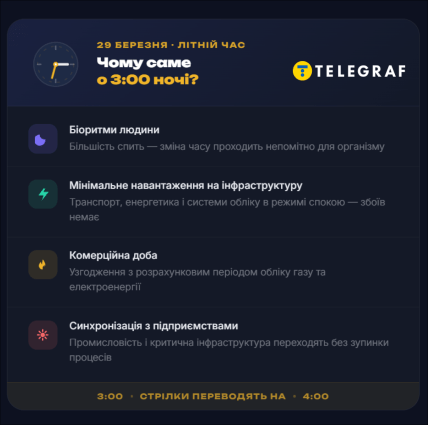 Инфографика: Почему часы переводят на летнее время именно в 3 ночи