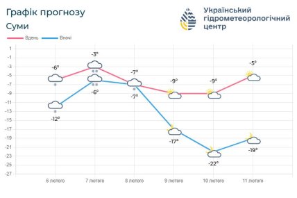 Погода у Сумах