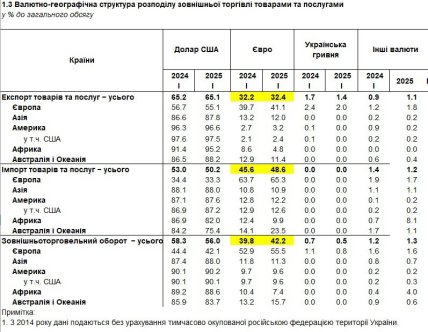 Валютно-географічна структура розподілу зовнішньої торгівля, таблиця, скриншот