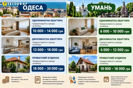 Средняя стоимость аренды жилья в Одессе выше, чем в Умани