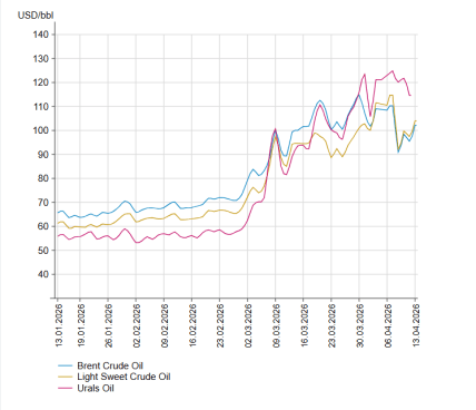 График цен на нефть. Источник: Минфи