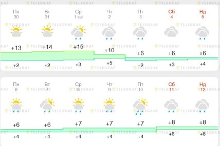 Погода во Львове на Пасху 2026