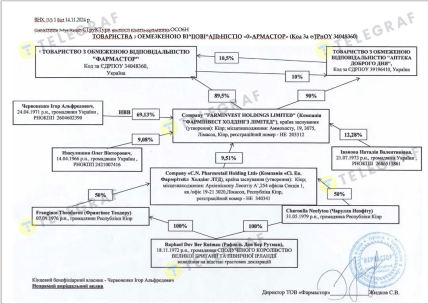 Структура власності "Фармастор", за даними YouControl