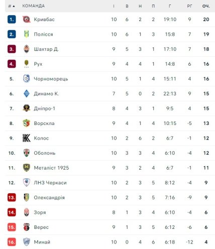 Турнирное положение команд УПЛ после 10-го тура