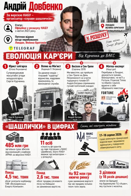 Андрей Довбенко. Эволюция карьеры. Инфографика "Телеграфа"