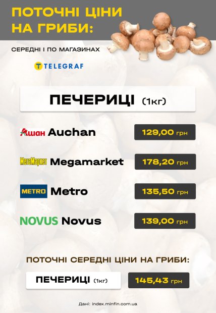 Сколько грибов контируют в разных сетях супермаркетов