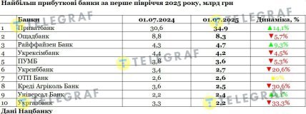 10 прибуткових банків