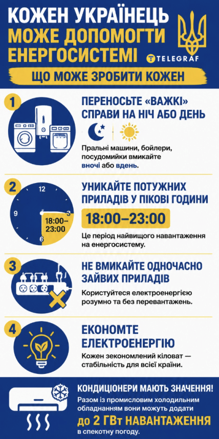 Як зменшити навантаження на елекромережу