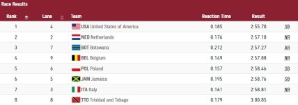 Результаты мужской эстафеты 4х400 на ОИ в Токио