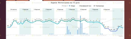 Якою буде погода у Харкові до 8 березня 2026