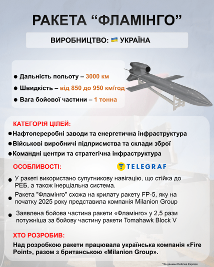 Технические характеристики ракеты Фламинго