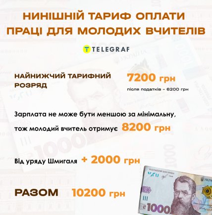 вчителі молоді скілки отримують зараз