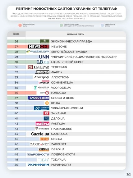 Рейтинг интернет-СМИ Украины от "Телеграфа". Продолжение