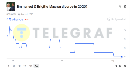 На Polymarket оцінили ймовірність розлучення Макрона з дружиною