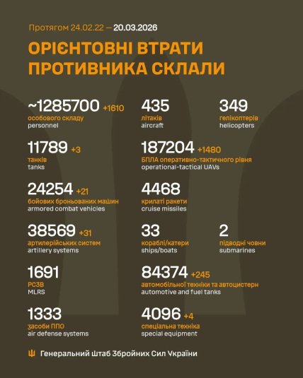 Втрати армії Росії в Україні 20 березня 2026