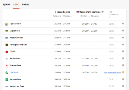 Курс валют від НБУ 20 червня