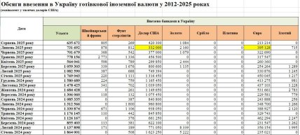 обсяги ввезення в Україну готівкової валюти у 2012-2025 роках, таблиця, скриншот