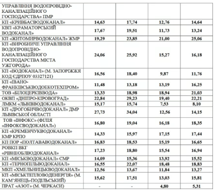 новые тарифы на воду