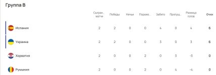 Турнирное положение команд в группе B на молодежном Евро-2023