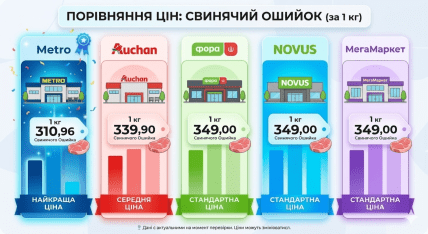 Де зекономити на свинячому ошийку