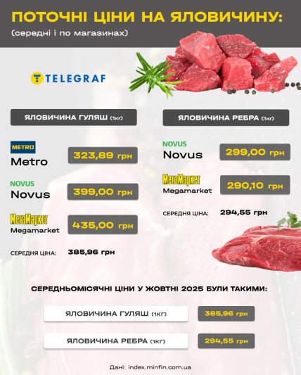 Сколько стоит говядина в разных торговых сетях