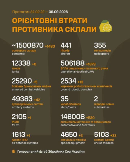Втрати армії Росії в Україні 9 вересня 2026