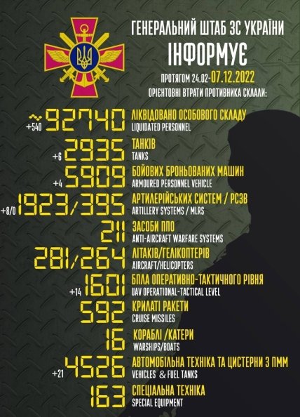 Втрати росії в Україні 07.12.2022