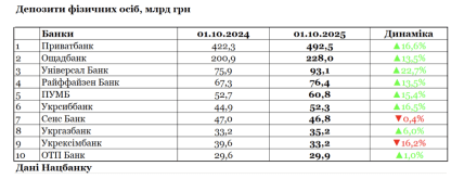 Де найбільше українці зберігають гроші