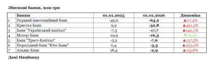 Збиткові банки за даними НБУ
