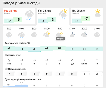 Погода в Києві 24 листопада