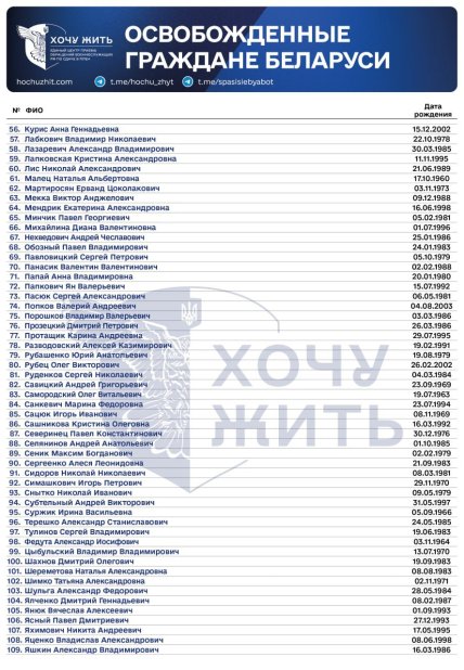 Список освобожденных белорусских граждан