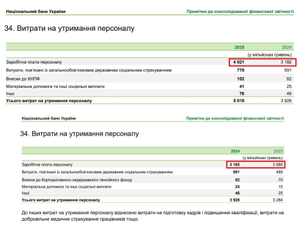 Витрати НБУ на персонал