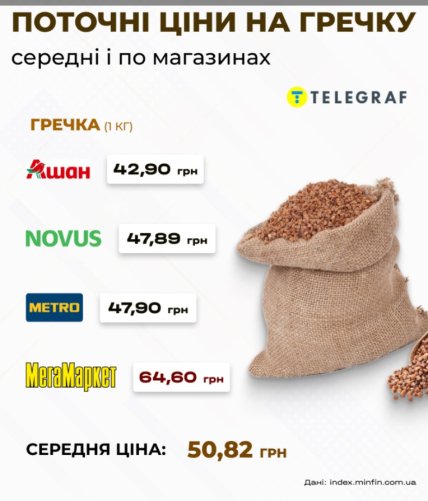 Цены на гречку в Украине