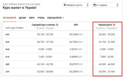 Курс валют на черном рынке