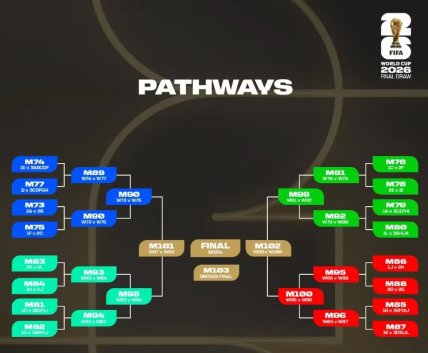 Сітка ЧС-2026 буде складена з 4 шляхів