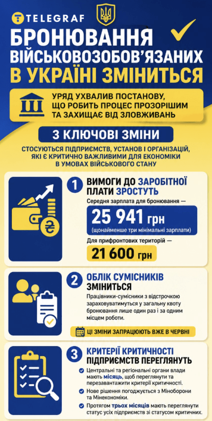 Як зміниться бронювання чоловіків в Україні