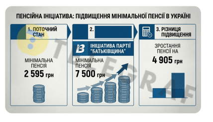 Батьківщина хоче підняти мінімальну пенсію, інфографіка
