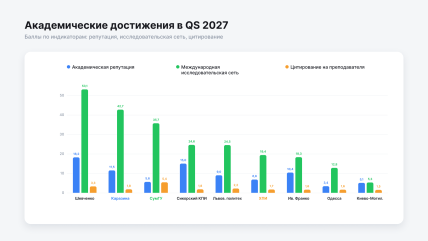 Академические индикаторы QS 2027: репутация, исследовательская сеть, цитирование