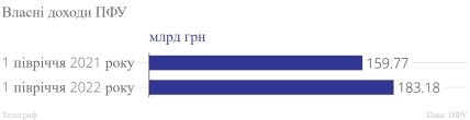 Збільшення доходів Пенсійного фонду