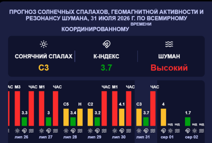Прогноз магнитных бурь на 1 и 2 августа