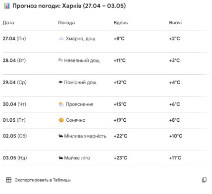 Погода Харків